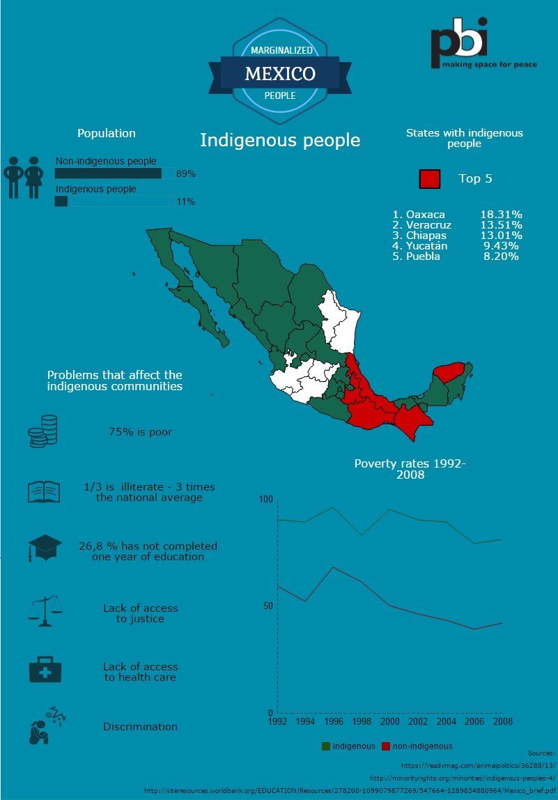 Infographic Mexico